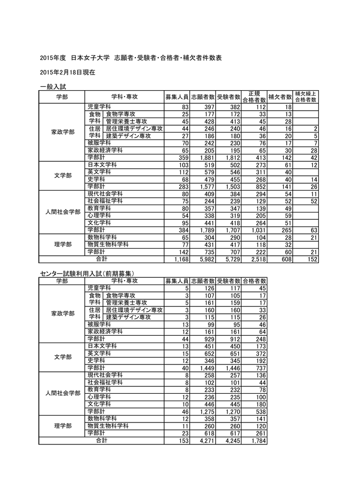 15年度 日本女子大学 志願者 受験者 合格者 補欠者件数表 15年