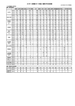 2015年 首都圏大手・中堅塾 難関中学合格実績