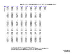 平成27年度 日本医科大学入学試験 （第2次） 補欠者 受験番号表 （243名）