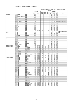 2015年度 山形県公立高校 志願状況
