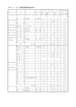 （予3－1－8）災害危険区域指定状況