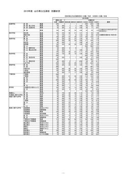 2015年度 山口県公立高校 志願状況