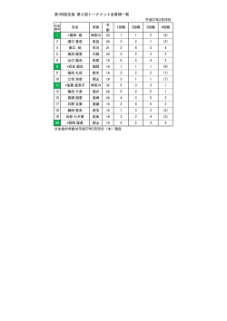 第108回生徒 第2回トーナメント全着順一覧