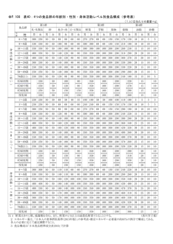4つの食品群の年齢別・性別・身体活動レベル別食品構成（参考表）;pdf
