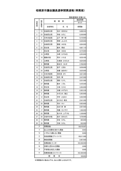 相模原市議会議員選挙開票速報（得票順）