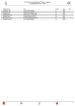 Classement Final Circuit Minimes Agneaux 2016