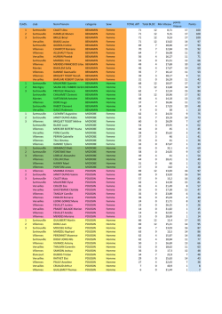 CLASS. club Nom Pr&eacute;nom cat&eacute;gorie Sexe TOTAL diff Total BLOC Min