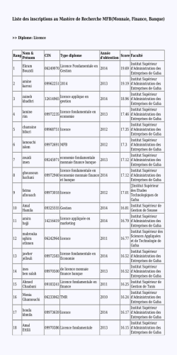 Liste des inscriptions au Mastère de Recherche MFB