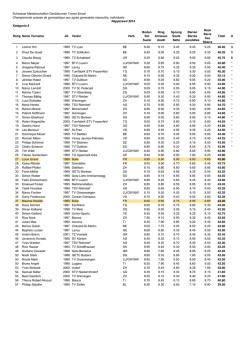 Schweizer Meisterschaften Geräteturnen Turner Einzel
