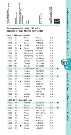 Window-Mounted Units (240 volts) Appareils de type fenêtre (240