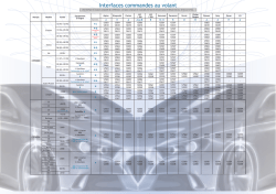 Interfaces commandes au volant