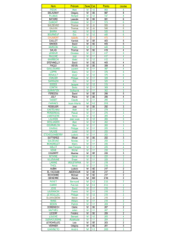 Nom Prénom Sexe Cat. Points course FARINES Jean