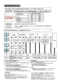 建物の構造級別判定の方法