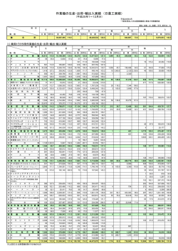 作業機の生産・出荷・輸出入実績 （日農工実績）