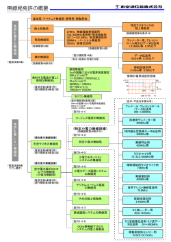 無線局免許の概要