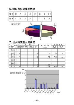 p4曜日別・時間別火災発生状況