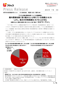 腸内環境改善の意識調査 1位