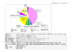 2015年度職種別進路状況（学部・短大）（PDF文書：198KB）