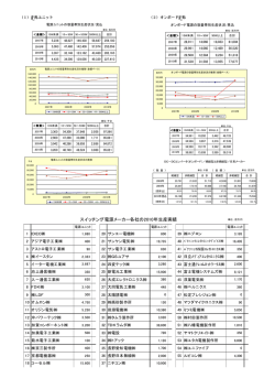 スイッチング電源メーカー各社の2010年生産実績