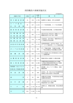 消防職員の訓練実施状況