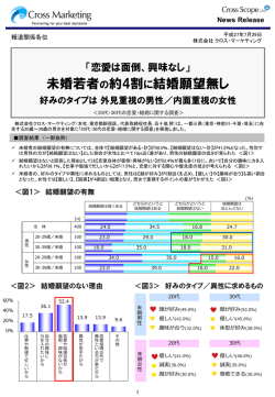 未婚若者の約4割に結婚願望無し