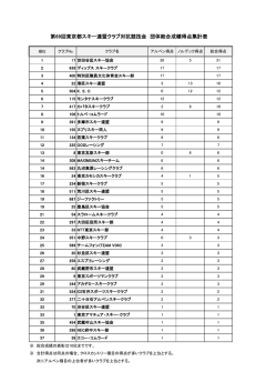 第69回東京都スキー連盟クラブ対抗競技会 団体総合成績得点集計表