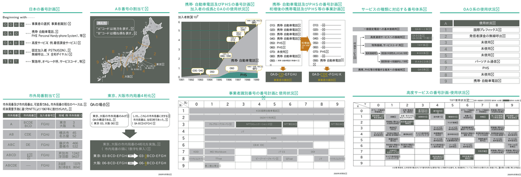 サービスの種類に対応する番号体系 高度サービスの番号計画