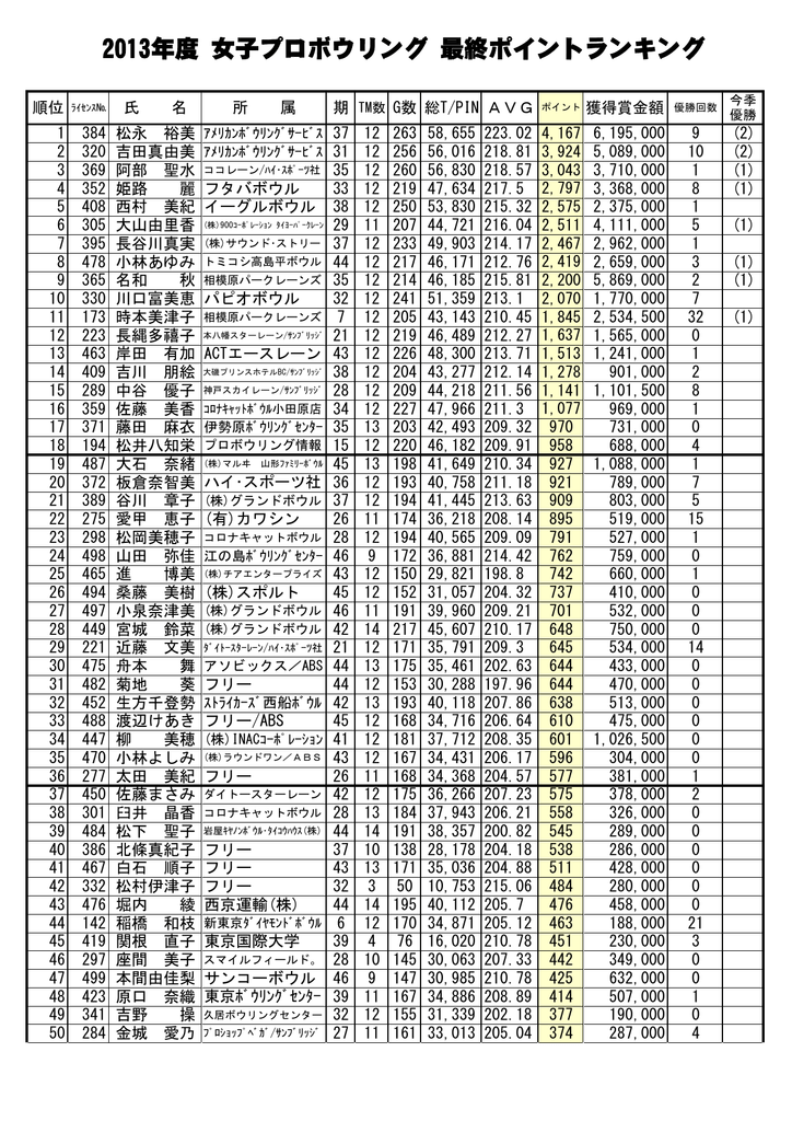 女子ポイントランキングpdf 163kb