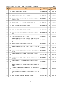 （クラフト） 技能スタンダードⅠ 項目一覧