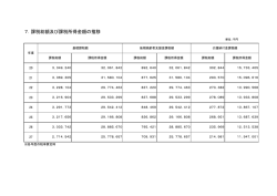7．課税総額及び課税所得金額の推移
