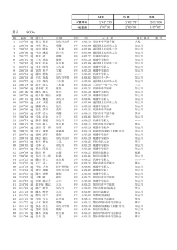 2`01"330 1`59"10 2`02"747 2`00"00 2`01"906 1`57"97 男子 800m