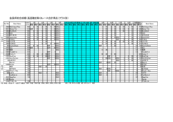 会長杯総合成績（長距離を除く8レース合計得点（クラス別）