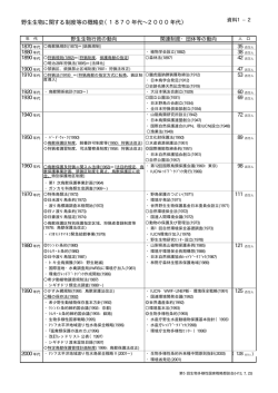 野生生物に関する制度等の概略史