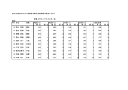 第31回西日本スキー技術選手権大会島根県予選会リザルト 会場：ミズホ