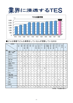 有資格者企業別人数 - TES（繊維製品品質管理士）