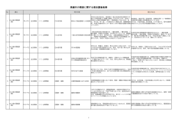 清瀬市の環境に関する現況調査結果