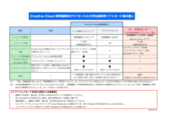 Creative Cloud 教育機関向けライセンスと大学生協専用ソフトカード版の