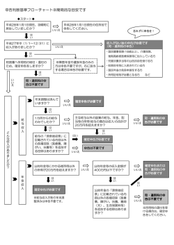 申告判断基準フローチャート※簡易的な目安です
