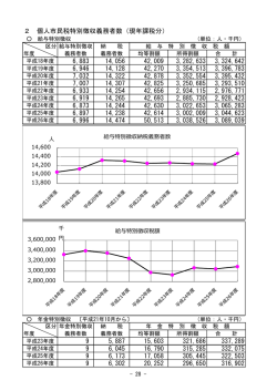 2 個人市民税特別徴収義務者数（現年課税分） 6,883 14,056 42,009