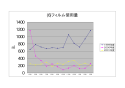 (6)フィルム使用量 0 200 400 600 800 1000 1200 1400