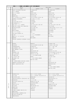【別紙．2－1】職務に必要な職務能力に関する事項(職能要件)
