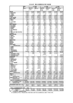 2008年 連合大阪最低生計費・総括表