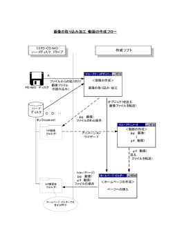 画像取り込みと動画作成