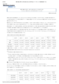 韓国：輸出が牽引、400万台超に拡大した2007年生産