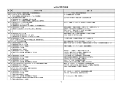 MSCC歴史年表 - がんばろう！福島 MSCCラリー