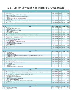 5/31(日) 袖ヶ浦マル耐 4輪 第8戦 クラス別決勝結果