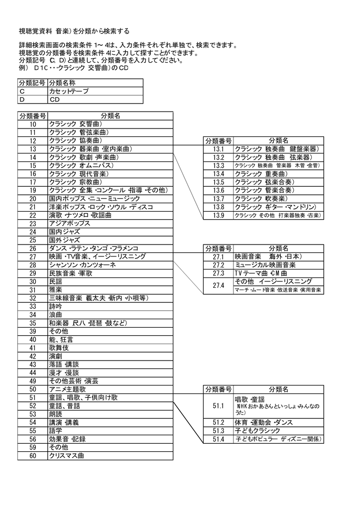 視聴覚資料 音楽 を分類から検索する 分類記号 分類名称 C カセット