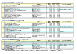 【表1】DCで取り扱う日本株のインデックスファンド例 【表2】DCで取り扱う