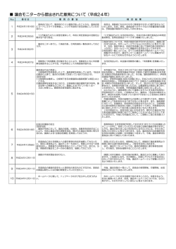 議会モニターから提出された意見について（平成24年）