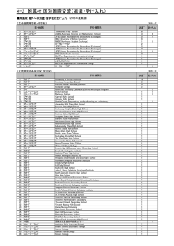 4-3 附属校 国別国際交流（派遣・受け入れ）